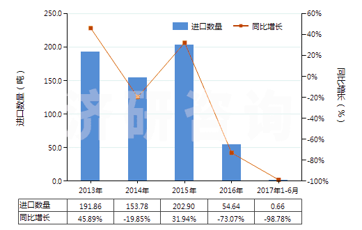 2013-2017年6月中國其他水楊酸鹽(HS29182190)進(jìn)口量及增速統(tǒng)計(jì)